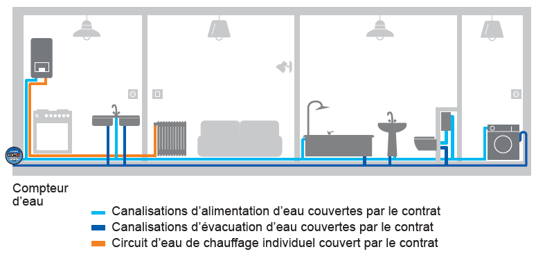 Schéma plomberie confort
