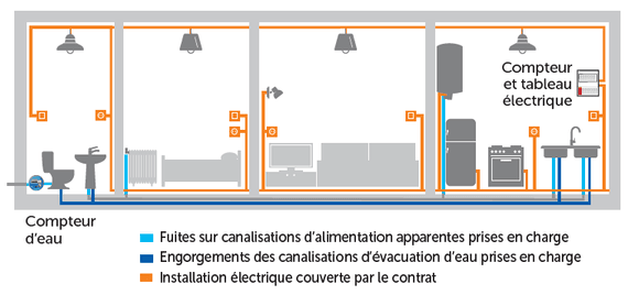 Schéma protection locataire plomberie et électricité